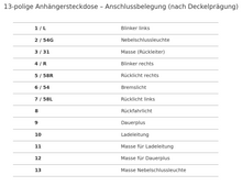Laden Sie das Bild in den Galerie-Viewer, Anhänger Adapter 13 auf 7 polig 12 Volt PKW Stecker Kupplung Auto auf Anhänger mit Deckel
